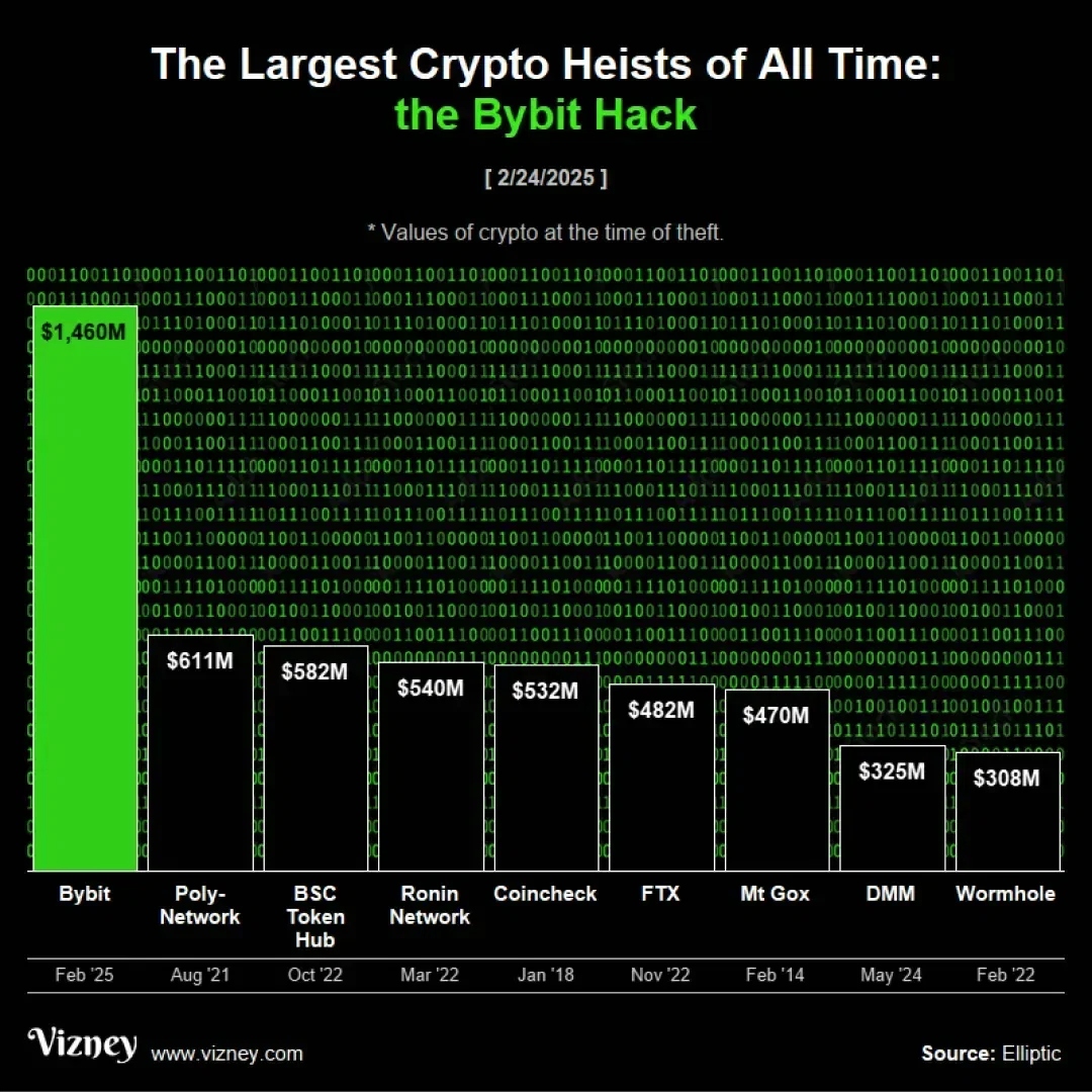 Coinbase突发安全漏洞，丢失金额高达33.9万美元